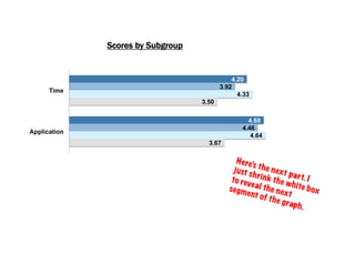 4.20
4.60
DO 4.40
DO 5.00
3.92
4.46
TL 4.38
TL 4.50
4.33
4.64
SB 4.52
SB 4.59
3.50
3.67
Blank 3.67
Blank 3.67
Time
Application
Quality
Facilitation
Scores by Subgroup
Here’s the next part. I
just shrink the white box
to reveal the next
segment of the graph.
 