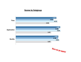 4.20
4.60
4.40
DO 5.00
3.92
4.46
4.38
TL 4.50
4.33
4.64
4.52
SB 4.59
3.50
3.67
3.67
Blank 3.67
Time
Application
Quality
Facilitation
Scores by Subgroup
Here we go again!
 