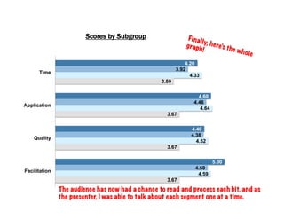 4.20
4.60
4.40
5.00
3.92
4.46
4.38
4.50
4.33
4.64
4.52
4.59
3.50
3.67
3.67
3.67
Time
Application
Quality
Facilitation
Scores by Subgroup Finally, here’s the whole
graph!
The audience has now had a chance to read and process each bit, and as
the presenter, I was able to talk about each segment one at a time.
 