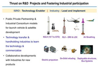 Air Breathing
On-Orbit refueling
Electric propulsion
RLV – ORV & LEX
NGLV (10 T to GTO)
LOX/CH4
Deployable structures,
Bus Systems
Thrust on R&D Projects and Fostering Industrial participation
ISRO : Technology Enabler | Industry : Lead and implement
• Public Private Partnership &
Industrial Consortium models
for launch vehicle & satellite
development
• Technology transfer &
handholding industries to learn
the technology &
commercialize
• Collaborative developments
with Industries for new
products
 
