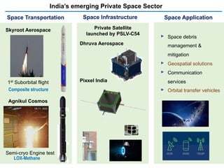 India’s emerging Private Space Sector
1st Suborbital flight
Semi-cryo Engine test
Private Satellite
launched by PSLV-C54
‣ Space debris
management &
mitigation
‣ Geospatial solutions
‣ Communication
services
‣ Orbital transfer vehicles
Skyroot Aerospace
Agnikul Cosmos
Composite structure
LOX-Methane
Space Transportation Space Infrastructure Space Application
Dhruva Aerospace
Pixxel India
 