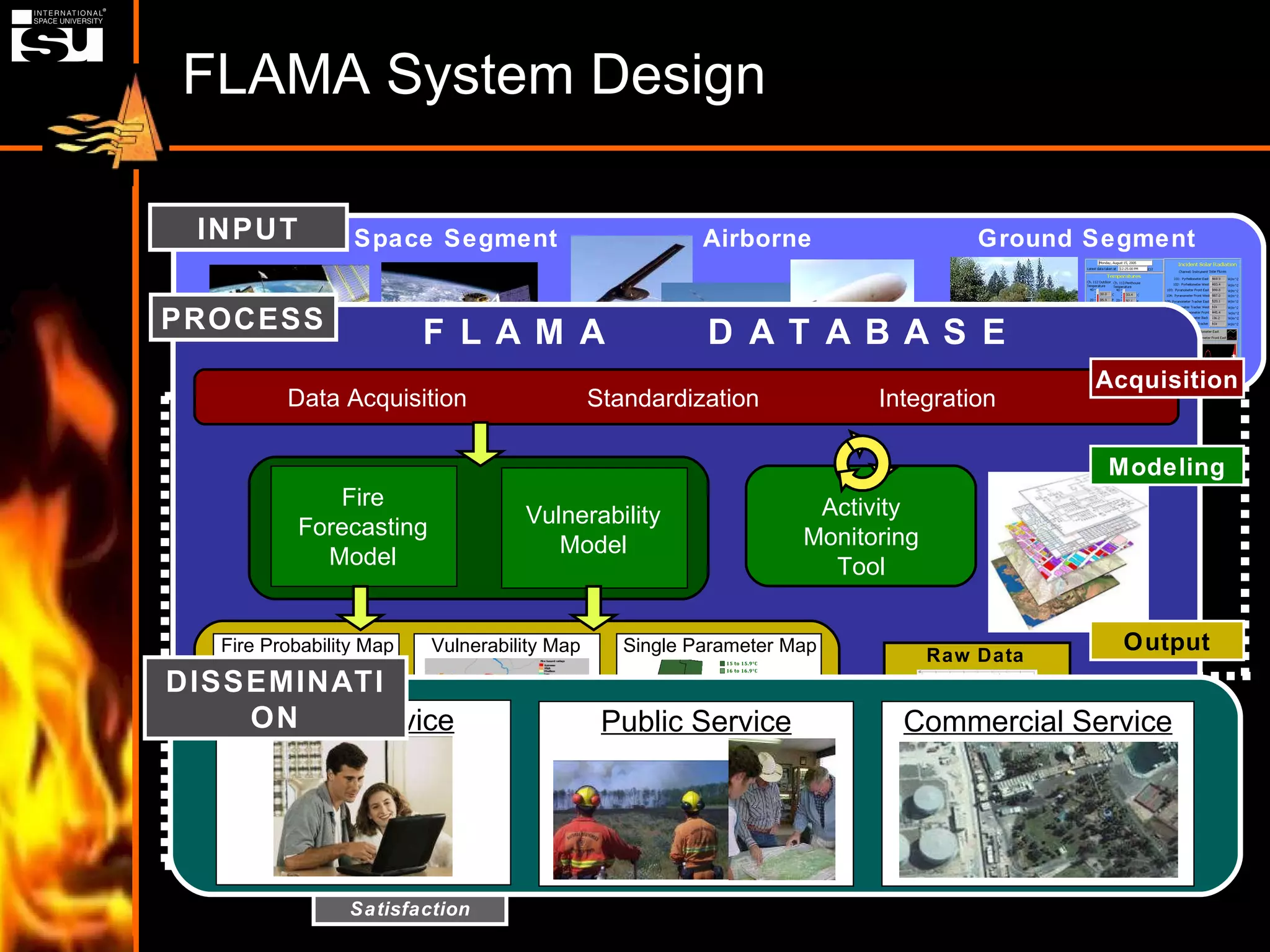 FLAMA System Design INPUT Airborne Ground Segment Space Segment Open Service Public Service Commercial Service DISSEMINATION PROCESS F L A M A  D A T A  B A N K Acquisition Acquisition of Data  Standardization Integration Activity Monitoring Tool Vulnerability Model Fire Forecasting Model Modeling Fire Probability Map Vulnerability Map Single Parameter Map Output Fire Risk Assessment Raw Data Live Fire Monitoring Comparison Quality Improvement New Systems & Parameters Product Improvement User Satisfaction INPUT Airborne Ground Segment Space Segment PROCESS F L A M A  D A T A B A S E Acquisition Data Acquisition  Standardization Integration Activity Monitoring Tool Vulnerability Model Fire Forecasting Model Modeling Fire Probability Map Vulnerability Map Single Parameter Map Output Fire Risk Assessment Raw Data Open Service Public Service Commercial Service DISSEMINATION 