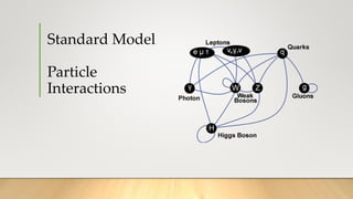 Standard Model
Particle
Interactions
 