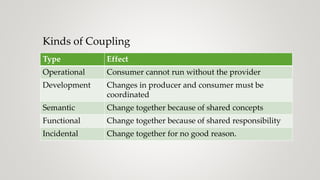 Kinds of Coupling
Type Effect
Operational Consumer cannot run without the provider
Development Changes in producer and consumer must be
coordinated
Semantic Change together because of shared concepts
Functional Change together because of shared responsibility
Incidental Change together for no good reason.
 