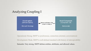 Analyzing Coupling I
E-mail system
[Software System]
Microsoft Exchange
Sendsanotification that
areport isready to
Email Component
[Component: C#]
Sends emails
Operational: Strong. SMTP is synchronous, connection-oriented, conversational
Development: Weak. SMTP is well-defined standard with history of interoperability
Semantic: Very strong. SMTP defines entities, attributes, and allowed values.
 