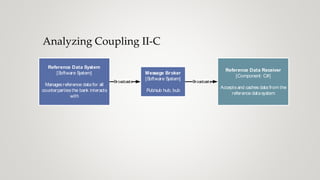 Analyzing Coupling II-C
Reference Data System
[Software System]
Manages reference data for all
counterparties the bank interacts
with
Reference Data Receiver
[Component: C#]
Accepts and caches data from the
reference datasystem
Broadcasts
Message Broker
[Software System]
Pub/sub hub, bub
Broadcasts
 