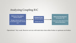 Analyzing Coupling II-C
Reference Data System
[Software System]
Manages reference data for all
counterparties the bank interacts
with
Reference Data Receiver
[Component: C#]
Accepts and caches data from the
reference datasystem
Broadcasts
Message Broker
[Software System]
Pub/sub hub, bub
Broadcasts
Operational: Very weak. Receiver can run with stale data when either broker or upstream are broken.
 