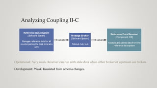 Analyzing Coupling II-C
Reference Data System
[Software System]
Manages reference data for all
counterparties the bank interacts
with
Reference Data Receiver
[Component: C#]
Accepts and caches data from the
reference datasystem
Broadcasts
Message Broker
[Software System]
Pub/sub hub, bub
Broadcasts
Operational: Very weak. Receiver can run with stale data when either broker or upstream are broken.
Development: Weak. Insulated from schema changes.
 