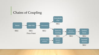 Chains of Coupling
Retek IBM PIM Informatica
Everybody
Else
Dotcom
Catalog
3rd
Party Data
Vendors
Reviews,
Ratings,
Imagery
Dotcom
Promotions
Online
Store
Faceted
Search
SKU SKU SKU
SKU
SKU SKU SKU
SKU
Price Point
 
