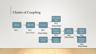 Chains of Coupling
Retek IBM PIM Informatica
Everybody
Else
Dotcom
Catalog
3rd
Party Data
Vendors
Reviews,
Ratings,
Imagery
Dotcom
Promotions
Online
Store
Faceted
Search
SKU SKU SKU
SKU
SKU SKU SKU
SKU
Price Point Price Point
Price Point
Price Point Price Point
Price Point
Price Point
 