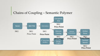 Chains of Coupling – Semantic Polymer
Retek IBM PIM Informatica
Everybody
Else
Dotcom
Catalog
3rd
Party Data
Vendors
Reviews,
Ratings,
Imagery
Dotcom
Promotions
Online
Store
Faceted
Search
SKU SKU SKU
SKU
SKU SKU SKU
SKU
Price Point Price Point
Price Point
Price Point Price Point
Price Point
Price Point
 