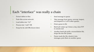 Each “interface” was really a chain
1. Extract tables to files
2. Push files across network
3. Load tables into “LZ”
4. Process into “cold” DB
5. Swap hot & cold DBs (hours later)
1. Send message to queue
2. Take message from queue, unwrap, inspect,
and dispatch to 1-of-N other queues.
3. Drain queue to file
4. Batch job wakes up 2 times a day, does FTP
to remote end
5. Another batch job pulls a reconciliation file,
drops file into file system
6. Parser reads the file, shreds it into
messages, puts them on another queue
 