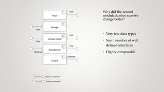Line
Line
Line
Line
Line
Ordered
Ordered
Storage
Input
Circular Shifter
Alphabetizer
Output
"Needs an interface"
"Offers an interface"
Why did the second
modularization survive
change better?
• Very few data types
• Small number of well
defined interfaces
• Highly composable
 