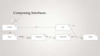 LineLine
LineLine
Line
Ordered Storage
Input
Circular ShifterOutput
Ordered
Alphabetizer
Controller run
run
Creates all
components
Composing Interfaces
 