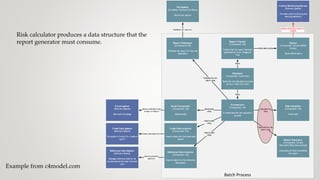 Batch Process
File System
[Container: Network File Share]
Stores risk reports
Report Distributor
[Component: C#]
Publishes the report for the web
application
Publishesrisk reportsto
Reference Data System
[Software System]
Manages reference data for all
counterparties the bank interacts
with
Central Monitoring Service
[Software System]
The bank-wide monitoringand
alertingdashboard
Trade Data System
[Software System]
The system of record for trades of
type X
E-mail system
[Software System]
Microsoft Exchange
Sendsanotification that
areport isready to
Getstrade datafrom
Sendscritical failure alertsto
[SNMP]
Getscounterparty
datafrom
Email Component
[Component: C#]
Sends emails
Trade Data Importer
[Component: C#]
Imports data from the trade data
system
Reference Data Importer
[Component: C#]
Imports data from the reference
datasystem
Report Checker
[Component: C#]
Checks that the report has been
generated by 9 a.m. Singapore
time
Alerter
[Component: C# with SNMP
library]
Sends SNMPalerts
Sendsalerts using
Orchestrator
[Component: C#]
Orchestrates the risk calculation
process
Sendsemail
using
Importsdata
using
Importsdata
using
Risk Calculator
[Component: C#]
Does math
Report Generator
[Component: C# and
Microsoft.Office.Interop.Excel]
Generates an Excel compatible
risk report
Generatesthe risk
report using
Calculatesrisk
using
Scheduler
[Component: Quartz.net]
Starts the risk calculation process
at 5 p.m. New York time
Starts
Starts
Publishesthe risk
report using
Risk calculator produces a data structure that the
report generator must consume.
Example from c4model.com
 