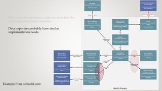 Batch Process
File System
[Container: Network File Share]
Stores risk reports
Report Distributor
[Component: C#]
Publishes the report for the web
application
Publishesrisk reportsto
Reference Data System
[Software System]
Manages reference data for all
counterparties the bank interacts
with
Central Monitoring Service
[Software System]
The bank-wide monitoringand
alertingdashboard
Trade Data System
[Software System]
The system of record for trades of
type X
E-mail system
[Software System]
Microsoft Exchange
Sendsanotification that
areport isready to
Getstrade datafrom
Sendscritical failure alertsto
[SNMP]
Getscounterparty
datafrom
Email Component
[Component: C#]
Sends emails
Trade Data Importer
[Component: C#]
Imports data from the trade data
system
Reference Data Importer
[Component: C#]
Imports data from the reference
datasystem
Report Checker
[Component: C#]
Checks that the report has been
generated by 9 a.m. Singapore
time
Alerter
[Component: C# with SNMP
library]
Sends SNMPalerts
Sendsalerts using
Orchestrator
[Component: C#]
Orchestrates the risk calculation
process
Sendsemail
using
Importsdata
using
Importsdata
using
Risk Calculator
[Component: C#]
Does math
Report Generator
[Component: C# and
Microsoft.Office.Interop.Excel]
Generates an Excel compatible
risk report
Generatesthe risk
report using
Calculatesrisk
using
Scheduler
[Component: Quartz.net]
Starts the risk calculation process
at 5 p.m. New York time
Starts
Starts
Publishesthe risk
report using
Risk calculator produces a data structure that the
report generator must consume.
Data importers probably have similar
implementation needs
Example from c4model.com
 