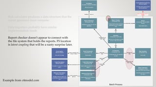 Batch Process
File System
[Container: Network File Share]
Stores risk reports
Report Distributor
[Component: C#]
Publishes the report for the web
application
Publishesrisk reportsto
Reference Data System
[Software System]
Manages reference data for all
counterparties the bank interacts
with
Central Monitoring Service
[Software System]
The bank-wide monitoringand
alertingdashboard
Trade Data System
[Software System]
The system of record for trades of
type X
E-mail system
[Software System]
Microsoft Exchange
Sendsanotification that
areport isready to
Getstrade datafrom
Sendscritical failure alertsto
[SNMP]
Getscounterparty
datafrom
Email Component
[Component: C#]
Sends emails
Trade Data Importer
[Component: C#]
Imports data from the trade data
system
Reference Data Importer
[Component: C#]
Imports data from the reference
datasystem
Report Checker
[Component: C#]
Checks that the report has been
generated by 9 a.m. Singapore
time
Alerter
[Component: C# with SNMP
library]
Sends SNMPalerts
Sendsalerts using
Orchestrator
[Component: C#]
Orchestrates the risk calculation
process
Sendsemail
using
Importsdata
using
Importsdata
using
Risk Calculator
[Component: C#]
Does math
Report Generator
[Component: C# and
Microsoft.Office.Interop.Excel]
Generates an Excel compatible
risk report
Generatesthe risk
report using
Calculatesrisk
using
Scheduler
[Component: Quartz.net]
Starts the risk calculation process
at 5 p.m. New York time
Starts
Starts
Publishesthe risk
report using
Risk calculator produces a data structure that the
report generator must consume.
Data importers probably have similar
implementation needs
Report checker doesn’t appear to connect with
the file system that holds the reports. FS location
is latent coupling that will be a nasty surprise later.
Example from c4model.com
 