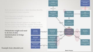 Batch Process
File System
[Container: Network File Share]
Stores risk reports
Report Distributor
[Component: C#]
Publishes the report for the web
application
Publishesrisk reportsto
Reference Data System
[Software System]
Manages reference data for all
counterparties the bank interacts
with
Central Monitoring Service
[Software System]
The bank-wide monitoringand
alertingdashboard
Trade Data System
[Software System]
The system of record for trades of
type X
E-mail system
[Software System]
Microsoft Exchange
Sendsanotification that
areport isready to
Getstrade datafrom
Sendscritical failure alertsto
[SNMP]
Getscounterparty
datafrom
Email Component
[Component: C#]
Sends emails
Trade Data Importer
[Component: C#]
Imports data from the trade data
system
Reference Data Importer
[Component: C#]
Imports data from the reference
datasystem
Report Checker
[Component: C#]
Checks that the report has been
generated by 9 a.m. Singapore
time
Alerter
[Component: C# with SNMP
library]
Sends SNMPalerts
Sendsalerts using
Orchestrator
[Component: C#]
Orchestrates the risk calculation
process
Sendsemail
using
Importsdata
using
Importsdata
using
Risk Calculator
[Component: C#]
Does math
Report Generator
[Component: C# and
Microsoft.Office.Interop.Excel]
Generates an Excel compatible
risk report
Generatesthe risk
report using
Calculatesrisk
using
Scheduler
[Component: Quartz.net]
Starts the risk calculation process
at 5 p.m. New York time
Starts
Starts
Publishesthe risk
report using
Risk calculator produces a data structure that the
report generator must consume.
Data importers probably have similar
implementation needs
Report checker doesn’t appear to connect with
the file system that holds the reports. FS location
is latent coupling that will be a nasty surprise later.
Orchestrator might end need
to do lots of data
transformation to bridge
interfaces.
Example from c4model.com
 