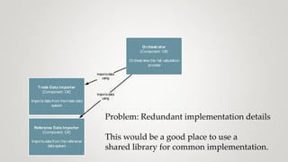 Problem: Redundant implementation details
This would be a good place to use a
shared library for common implementation.
Trade Data Importer
[Component: C#]
Imports data from the trade data
system
Reference Data Importer
[Component: C#]
Imports data from the reference
datasystem
Orchestrator
[Component: C#]
Orchestrates the risk calculation
process
Importsdata
using
Importsdata
using
 