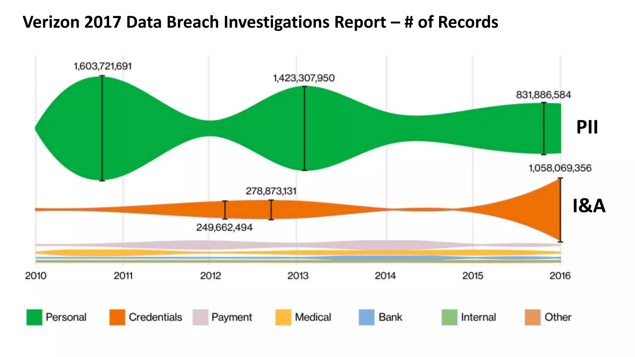 Verizon 2017 Data Breach Investigations Report – # of Records
PII
I&A
 