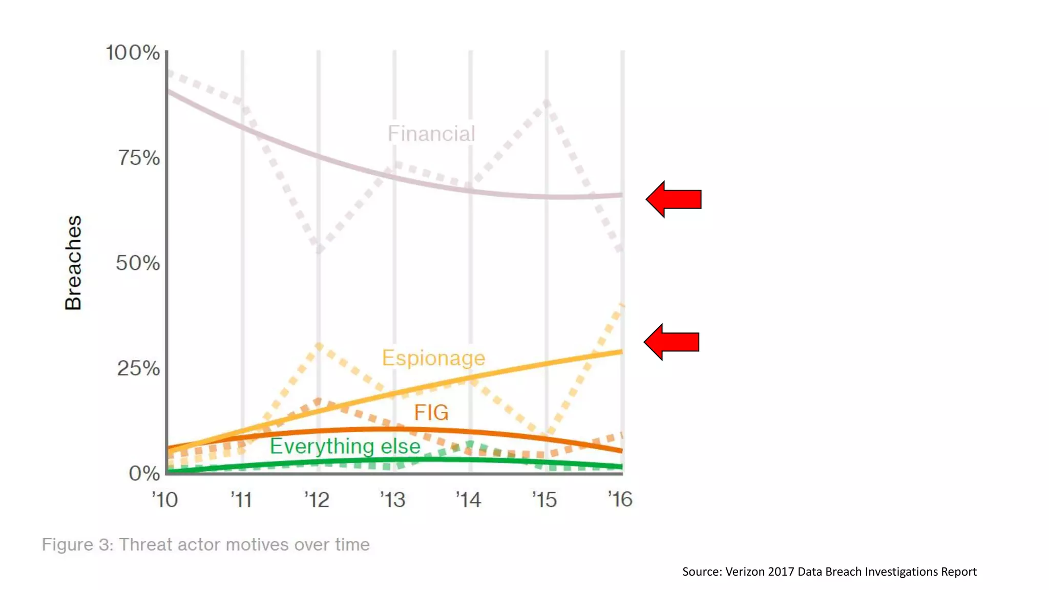 Source: Verizon 2017 Data Breach Investigations Report
 
