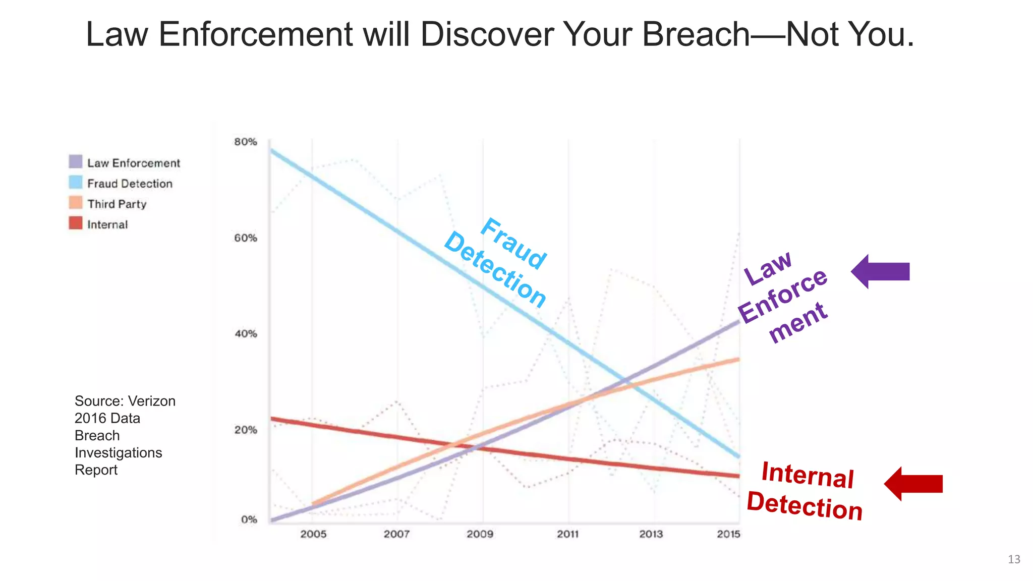 Law Enforcement will Discover Your Breach—Not You.
Source: Verizon
2016 Data
Breach
Investigations
Report
13
 