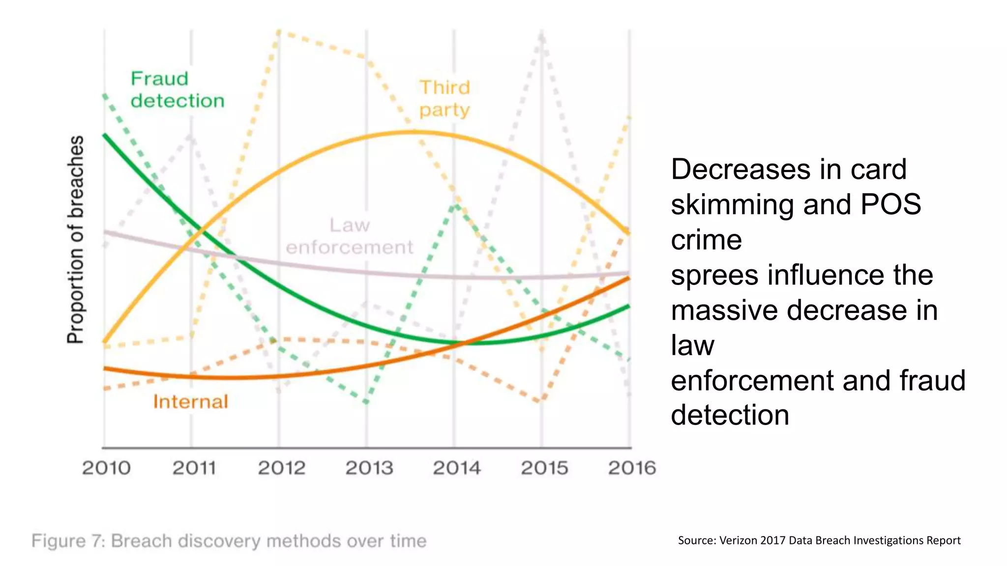 Source: Verizon 2017 Data Breach Investigations Report
Decreases in card
skimming and POS
crime
sprees influence the
massive decrease in
law
enforcement and fraud
detection
 