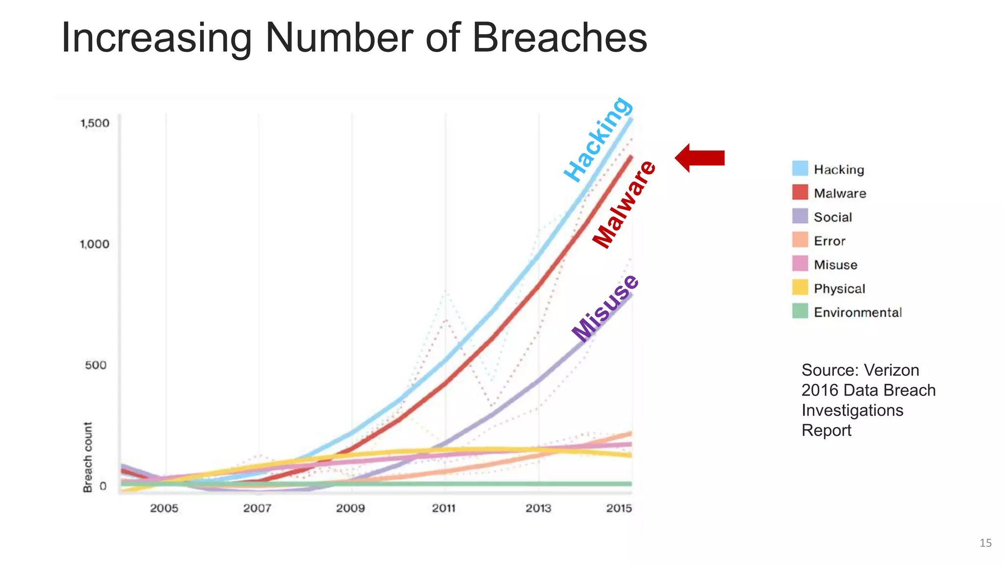 Increasing Number of Breaches
Source: Verizon
2016 Data Breach
Investigations
Report
15
 