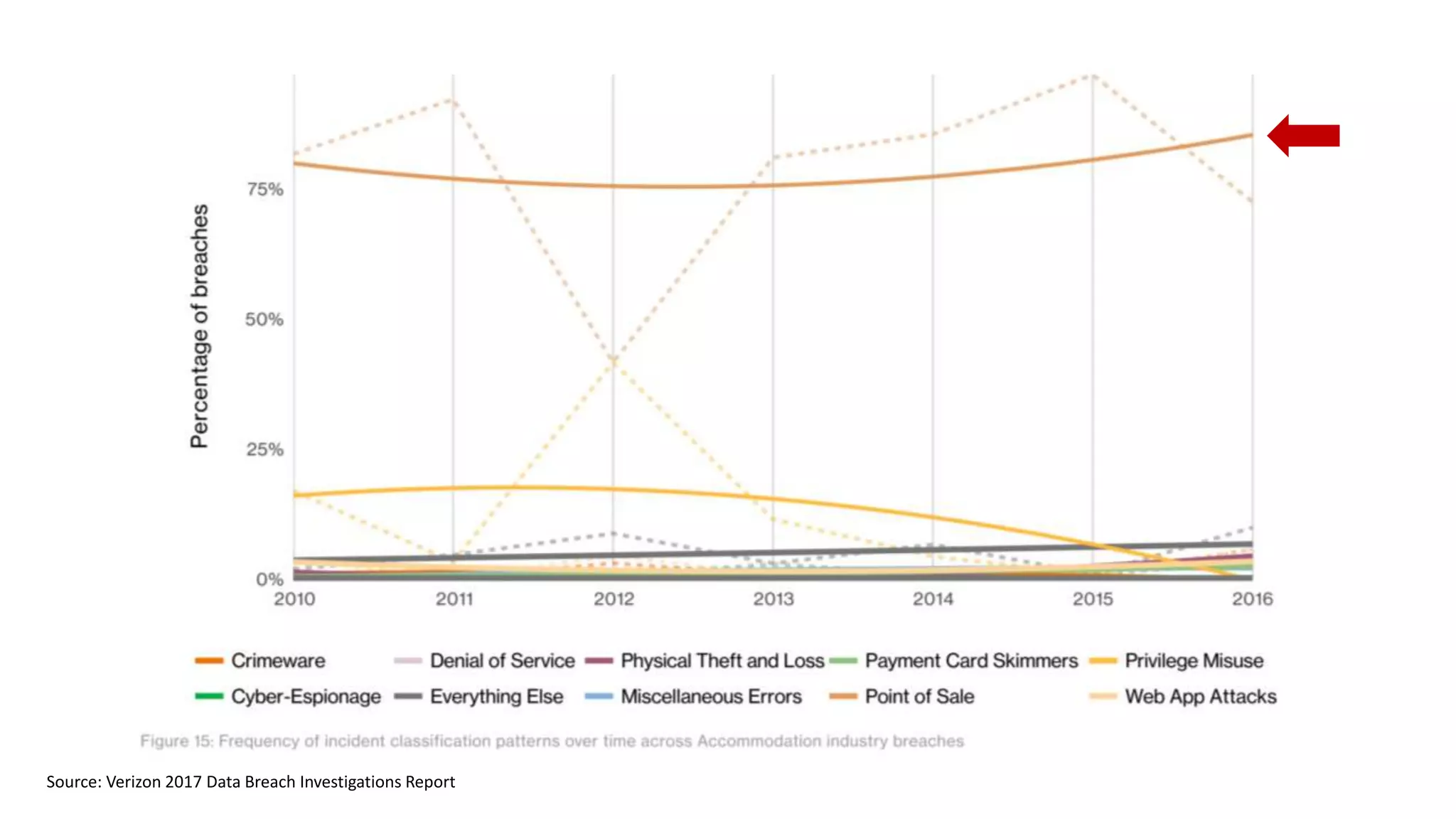 Source: Verizon 2017 Data Breach Investigations Report
 