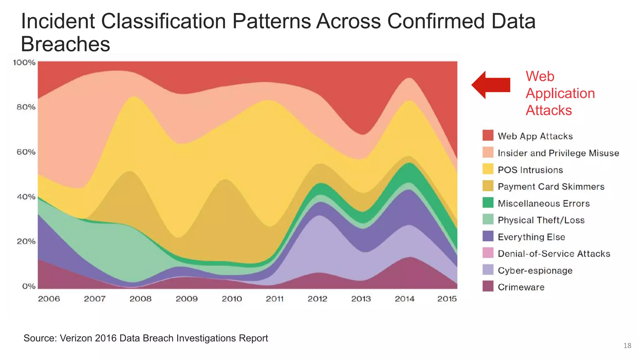 Incident Classification Patterns Across Confirmed Data
Breaches
Source: Verizon 2016 Data Breach Investigations Report
Web
Application
Attacks
18
 