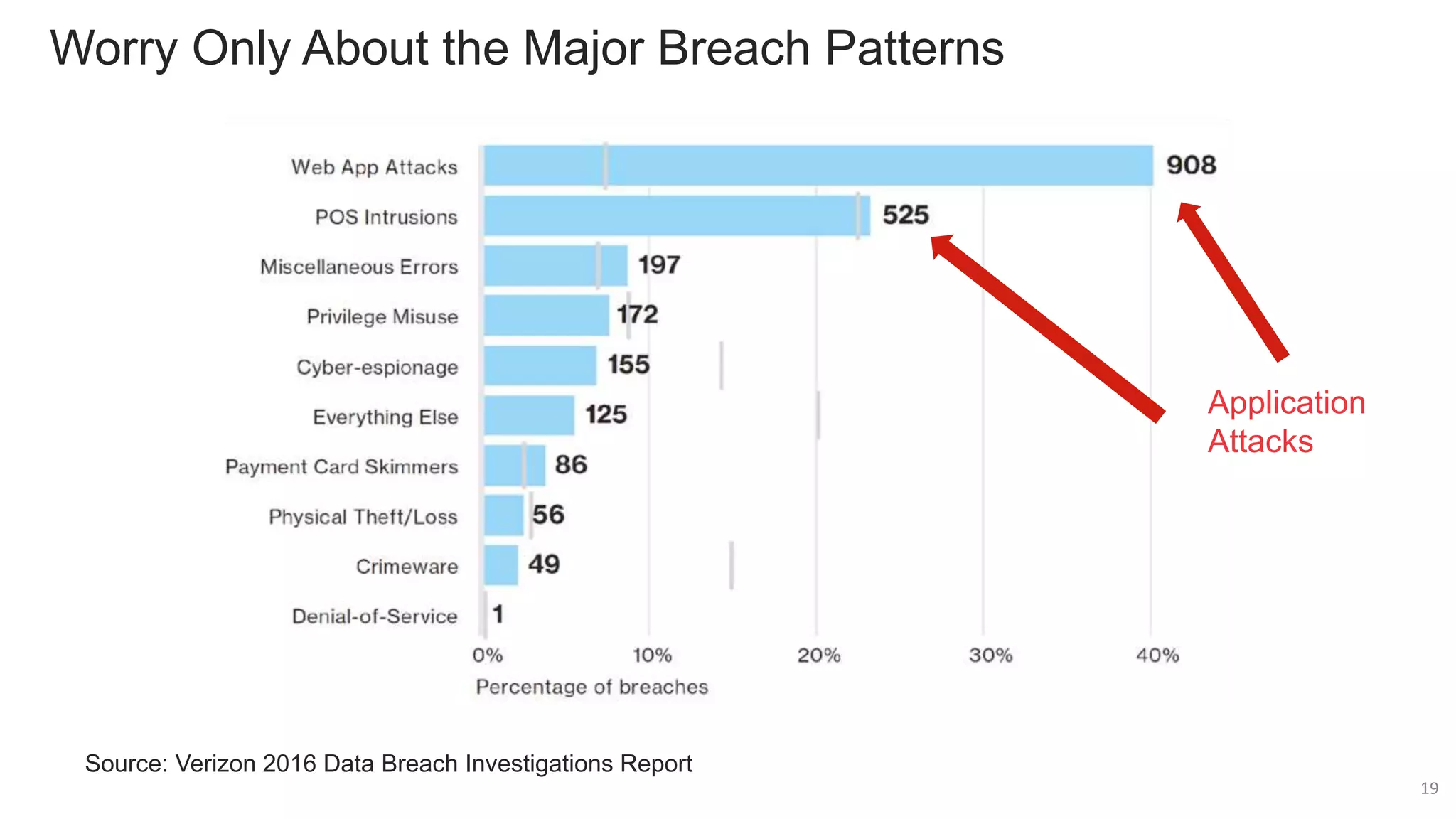 Worry Only About the Major Breach Patterns
Source: Verizon 2016 Data Breach Investigations Report
19
Application
Attacks
 