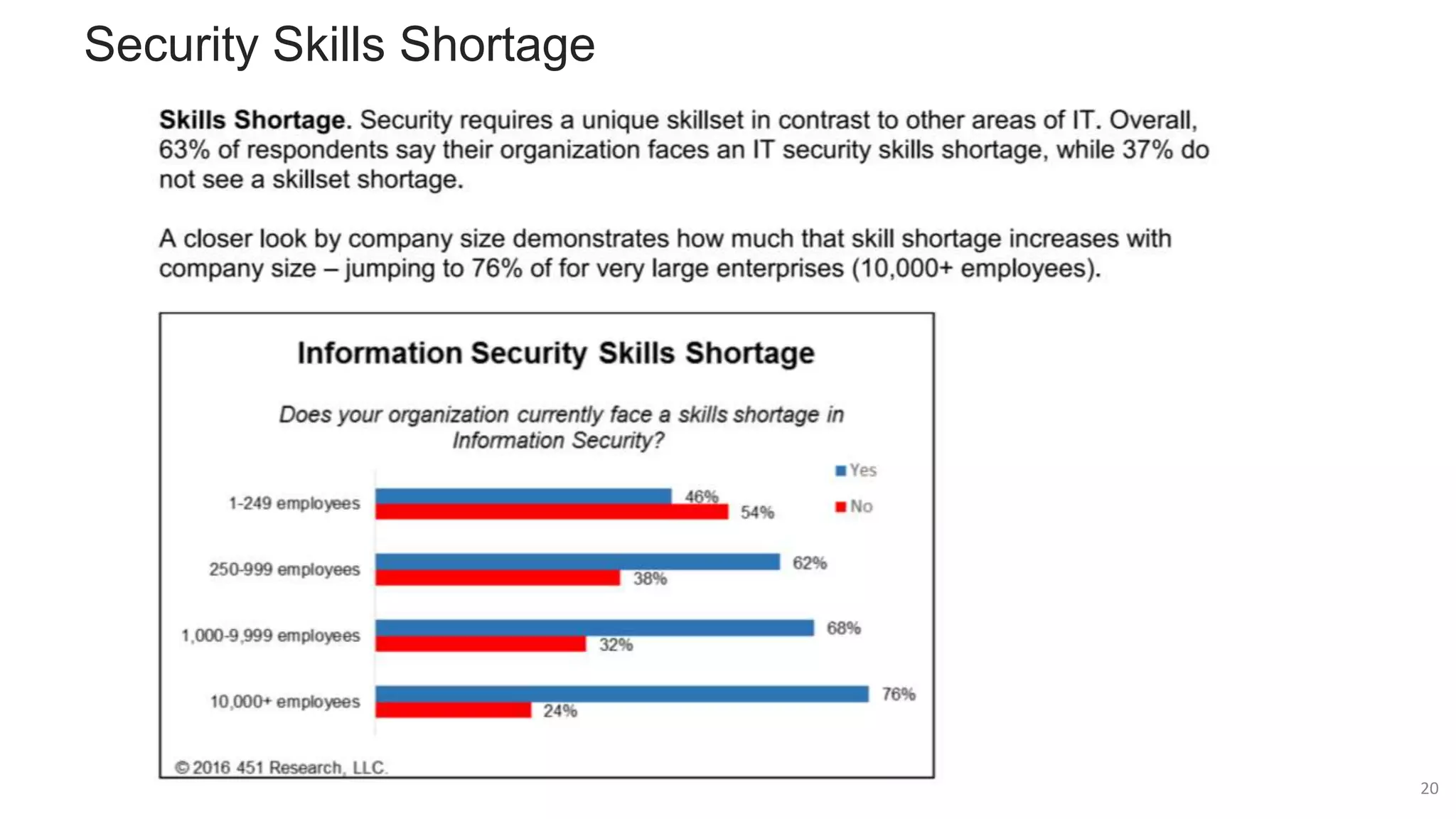 Security Skills Shortage
20
 