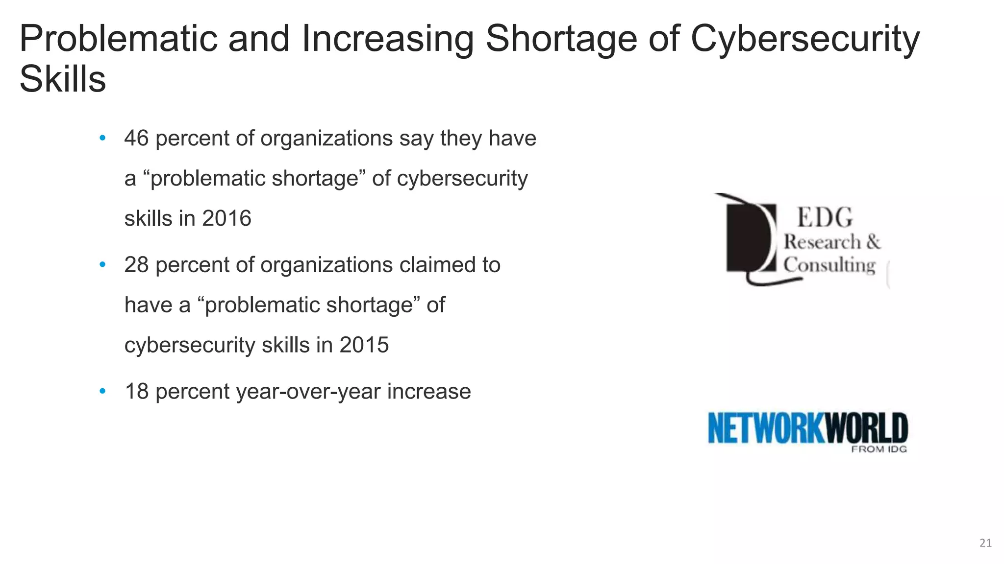 Problematic and Increasing Shortage of Cybersecurity
Skills
• 46 percent of organizations say they have
a “problematic shortage” of cybersecurity
skills in 2016
• 28 percent of organizations claimed to
have a “problematic shortage” of
cybersecurity skills in 2015
• 18 percent year-over-year increase
21
 