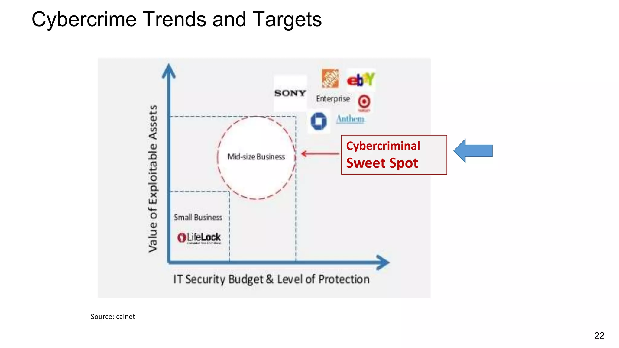 Cybercriminal
Sweet Spot
Source: calnet
Cybercrime Trends and Targets
22
 