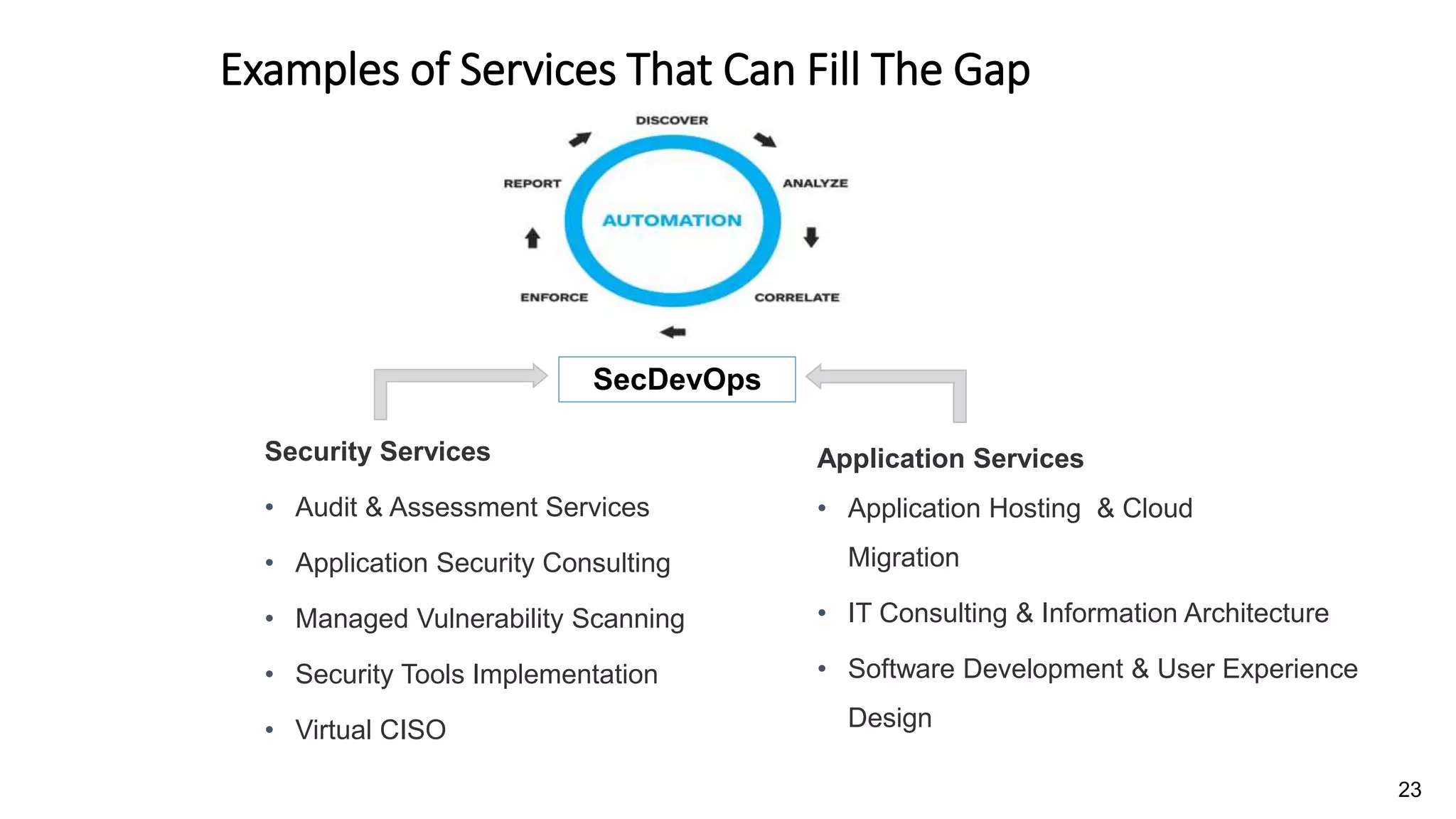 Examples of Services That Can Fill The Gap
Application Services
• Application Hosting & Cloud
Migration
• IT Consulting & Information Architecture
• Software Development & User Experience
Design
Security Services
• Audit & Assessment Services
• Application Security Consulting
• Managed Vulnerability Scanning
• Security Tools Implementation
• Virtual CISO
SecDevOps
23
 