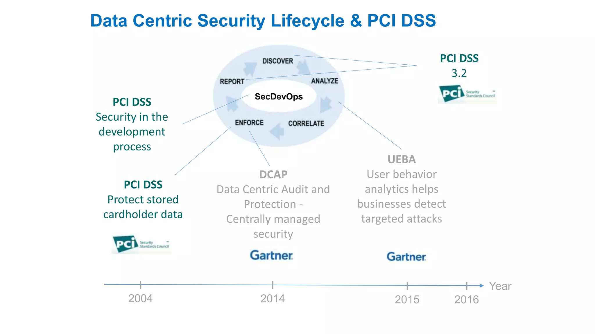 DCAP
Data Centric Audit and
Protection -
Centrally managed
security
Data Centric Security Lifecycle & PCI DSS
UEBA
User behavior
analytics helps
businesses detect
targeted attacks
PCI DSS
Protect stored
cardholder data
YearI
2004
I
2014
I
2015
PCI DSS
3.2
SecDevOps
I
2016
PCI DSS
Security in the
development
process
 
