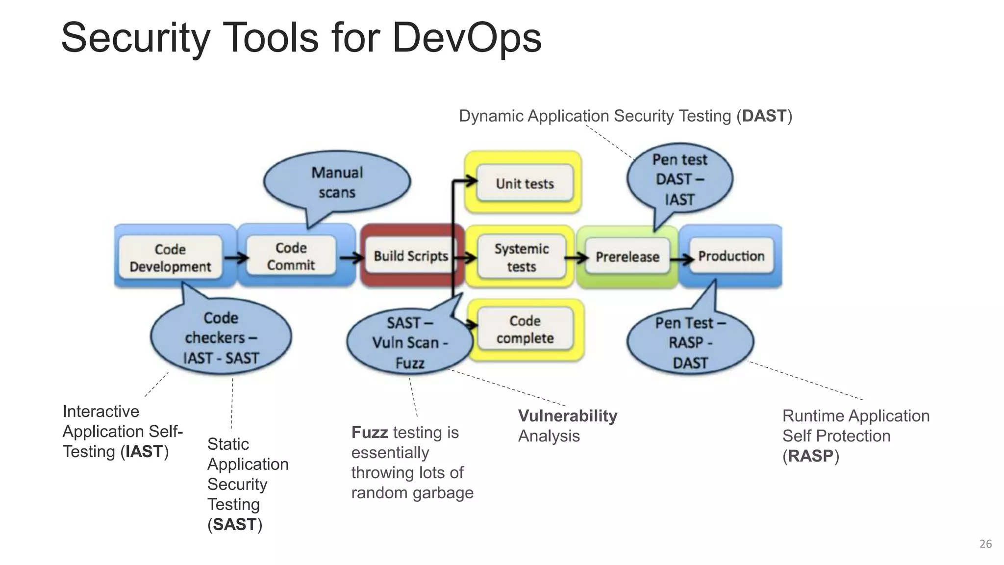 Security Tools for DevOps
Static
Application
Security
Testing
(SAST)
Dynamic Application Security Testing (DAST)
Fuzz testing is
essentially
throwing lots of
random garbage
Vulnerability
Analysis
Runtime Application
Self Protection
(RASP)
Interactive
Application Self-
Testing (IAST)
26
 
