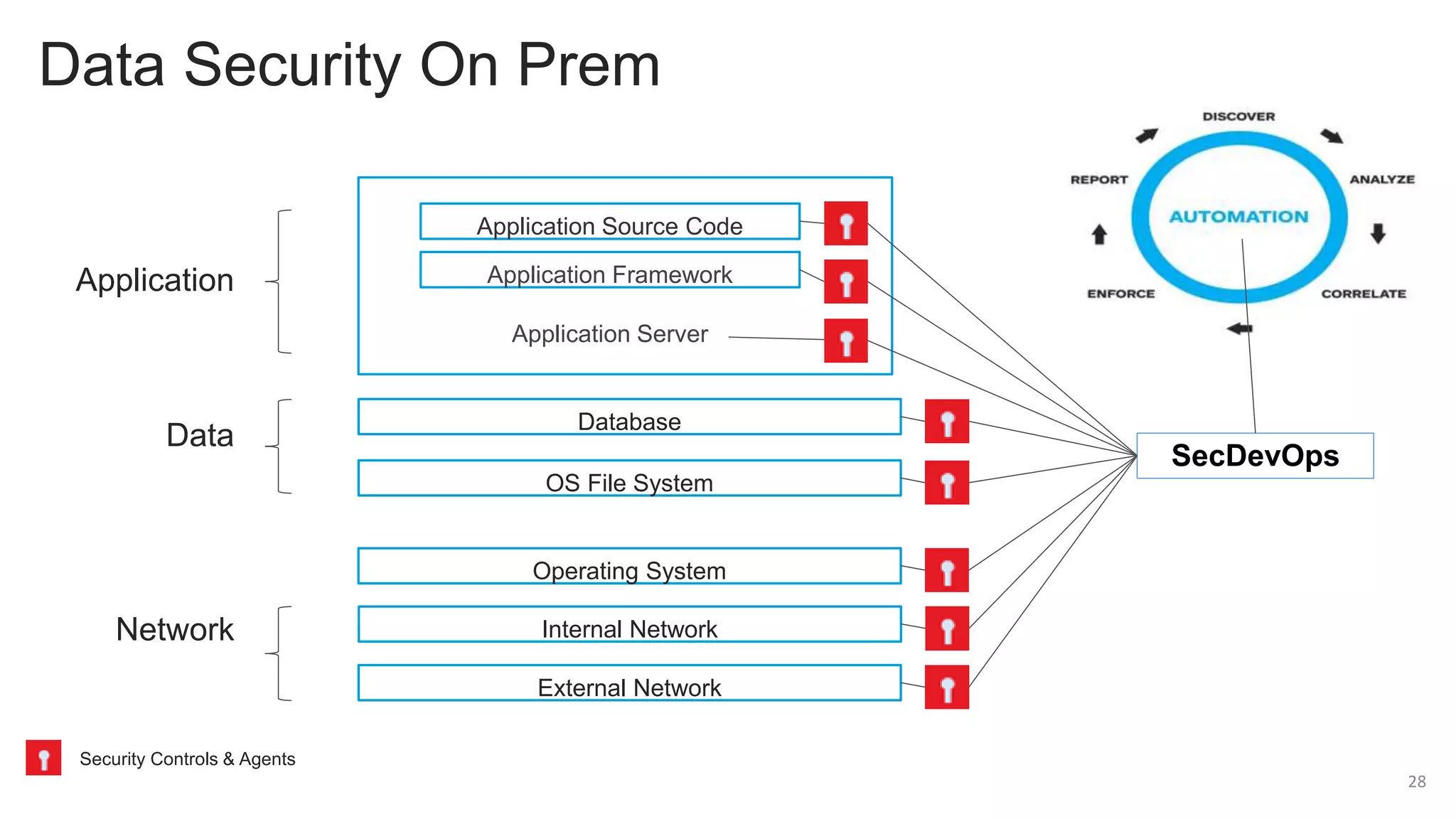 Data Security On Prem
Operating System
Security Controls & Agents
OS File System
Database
Application Framework
Application Source Code
Application
Data
Network
External Network
Internal Network
Application Server
SecDevOps
28
 