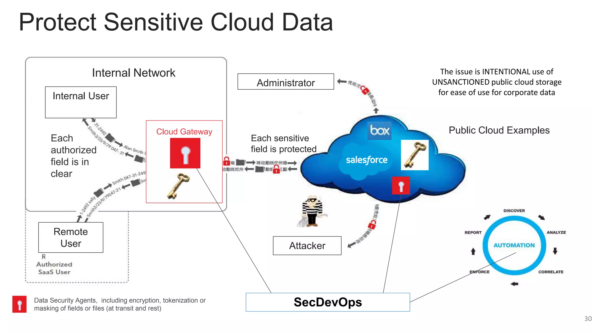 Protect Sensitive Cloud Data
Internal Network
Administrator
Attacker
Remote
User
Internal User
Public Cloud Examples
Each sensitive
field is protected
Each
authorized
field is in
clear
Cloud Gateway
30
Data Security Agents, including encryption, tokenization or
masking of fields or files (at transit and rest)
SecDevOps
The issue is INTENTIONAL use of
UNSANCTIONED public cloud storage
for ease of use for corporate data
 