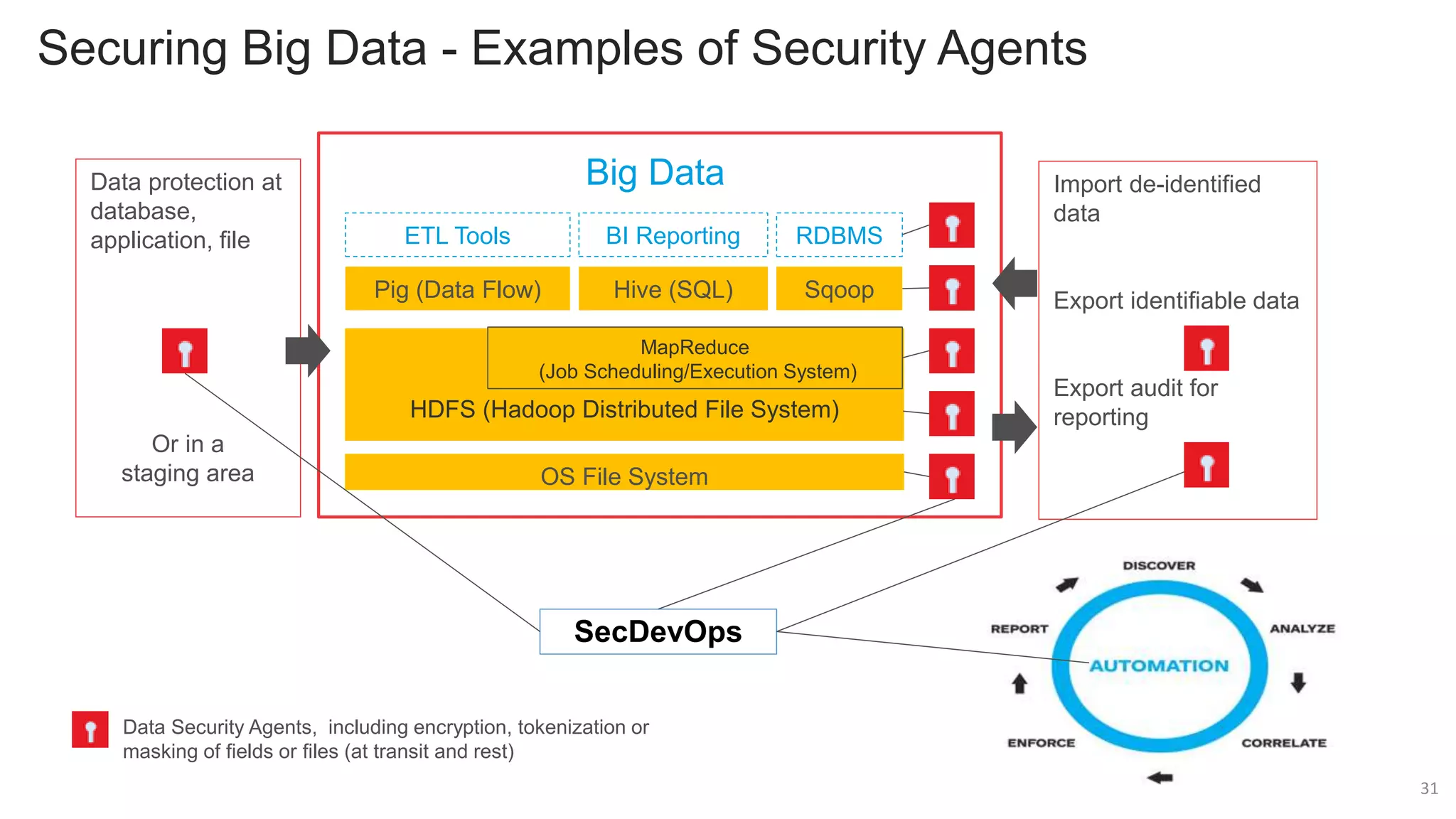 Securing Big Data - Examples of Security Agents
Import de-identified
data
Export identifiable data
Export audit for
reporting
Data protection at
database,
application, file
Or in a
staging area
HDFS (Hadoop Distributed File System)
Pig (Data Flow) Hive (SQL) Sqoop
ETL Tools BI Reporting RDBMS
MapReduce
(Job Scheduling/Execution System)
OS File System
Big Data
Data Security Agents, including encryption, tokenization or
masking of fields or files (at transit and rest)
31
SecDevOps
 