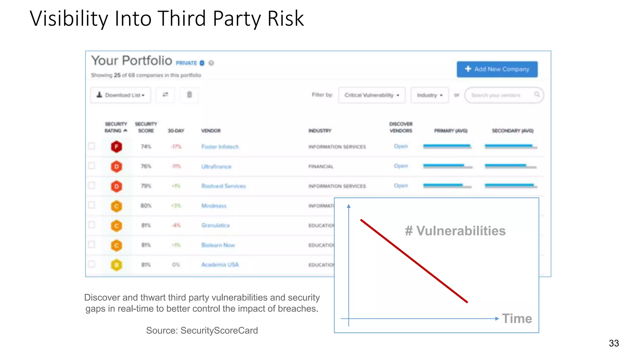 Visibility Into Third Party Risk
Discover and thwart third party vulnerabilities and security
gaps in real-time to better control the impact of breaches.
Source: SecurityScoreCard
# Vulnerabilities
Time
33
 