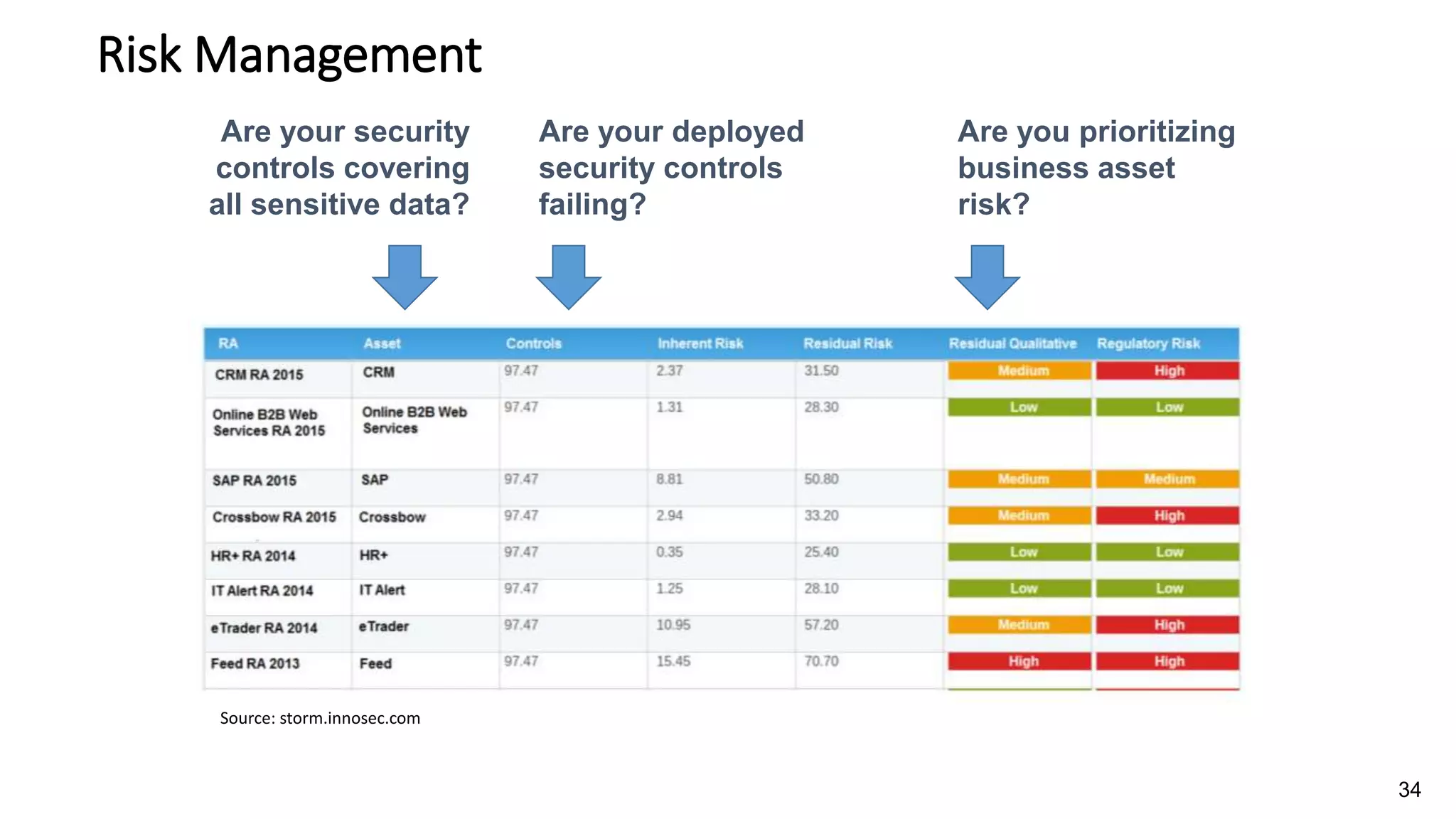Risk Management
Are your security
controls covering
all sensitive data?
Are your deployed
security controls
failing?
Source: storm.innosec.com
Are you prioritizing
business asset
risk?
34
 