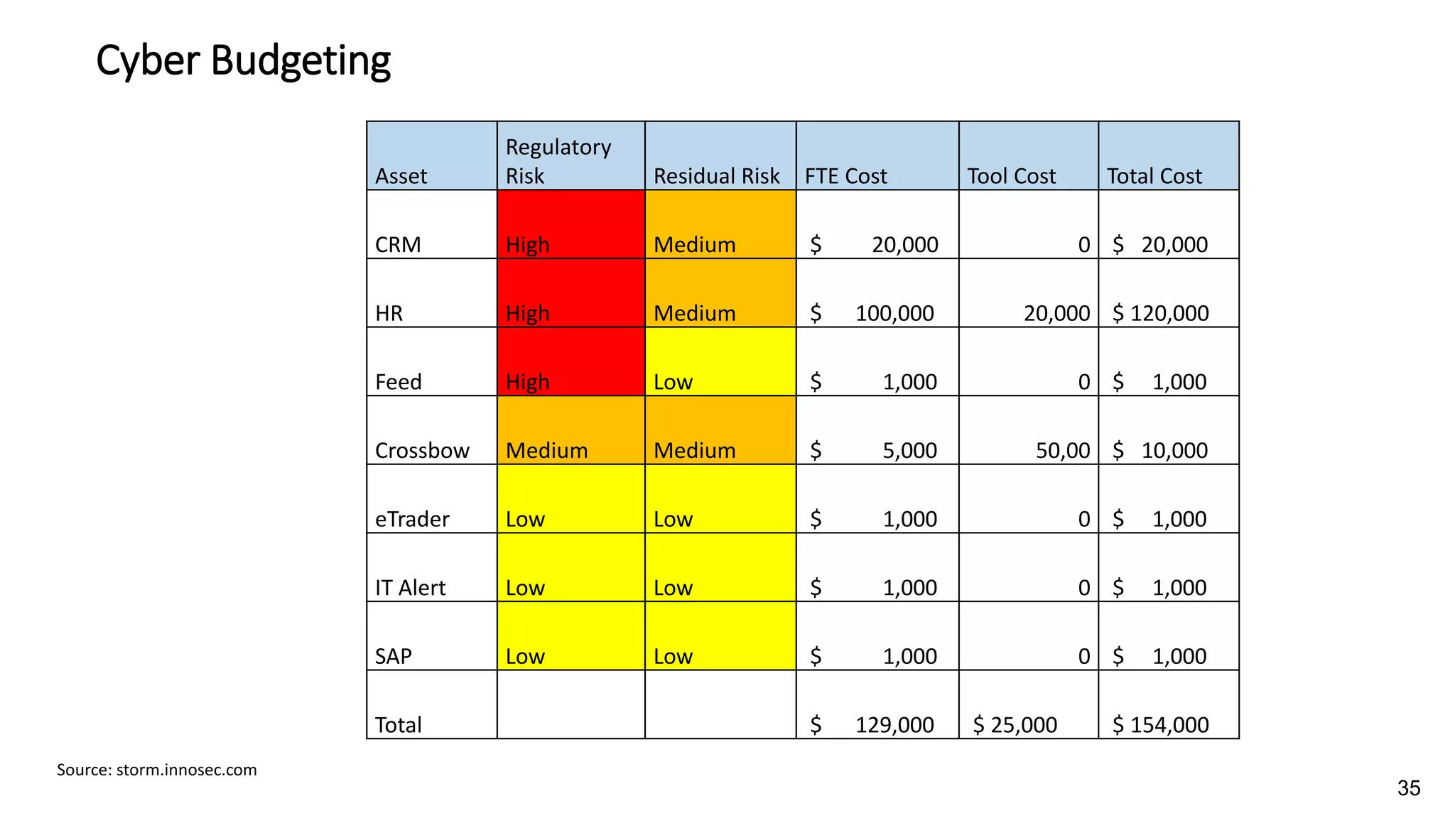 Cyber Budgeting
Source: storm.innosec.com
Asset
Regulatory
Risk Residual Risk FTE Cost Tool Cost Total Cost
CRM High Medium $ 20,000 0 $ 20,000
HR High Medium $ 100,000 20,000 $ 120,000
Feed High Low $ 1,000 0 $ 1,000
Crossbow Medium Medium $ 5,000 50,00 $ 10,000
eTrader Low Low $ 1,000 0 $ 1,000
IT Alert Low Low $ 1,000 0 $ 1,000
SAP Low Low $ 1,000 0 $ 1,000
Total $ 129,000 $ 25,000 $ 154,000
35
 