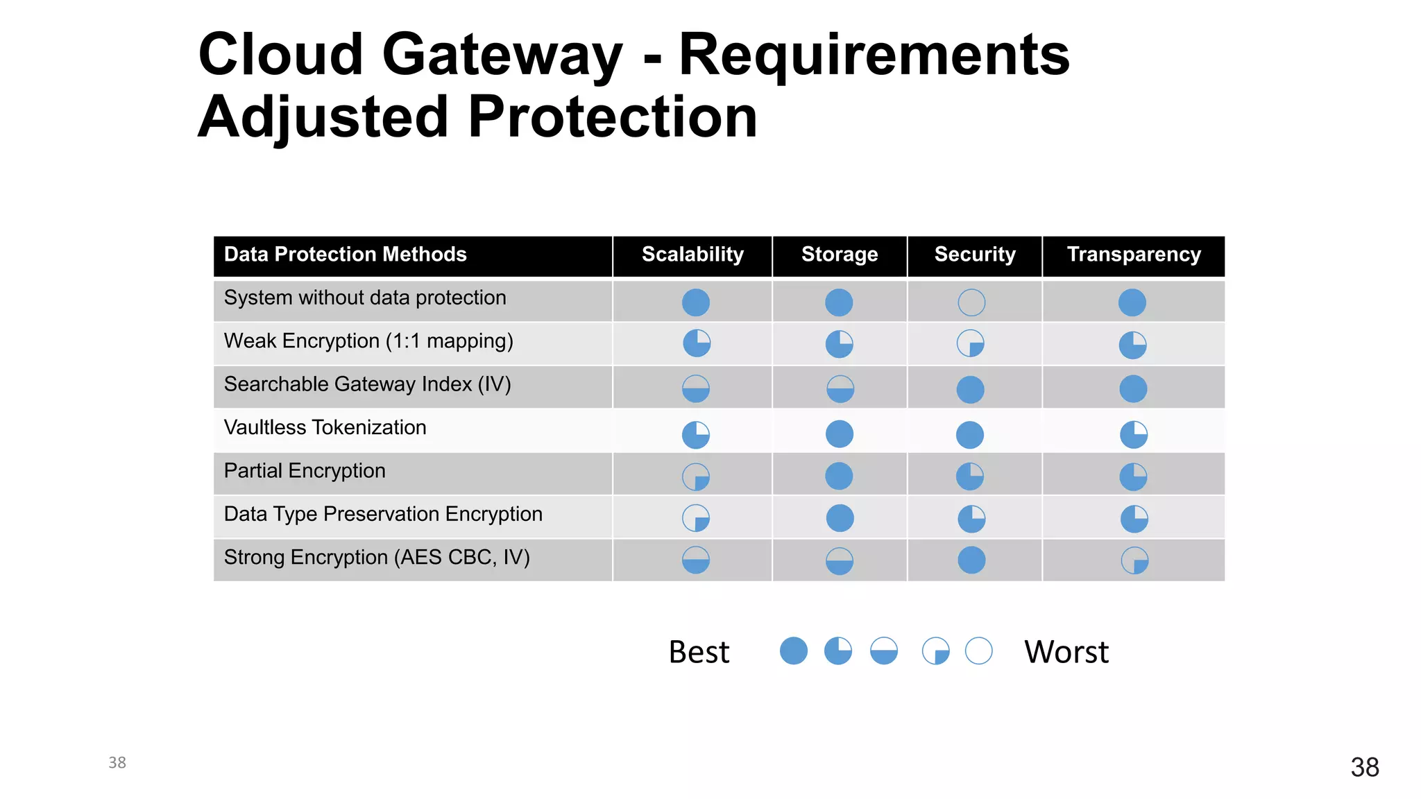 Cloud Gateway - Requirements
Adjusted Protection
Data Protection Methods Scalability Storage Security Transparency
System without data protection
Weak Encryption (1:1 mapping)
Searchable Gateway Index (IV)
Vaultless Tokenization
Partial Encryption
Data Type Preservation Encryption
Strong Encryption (AES CBC, IV)
Best Worst
38 38
 