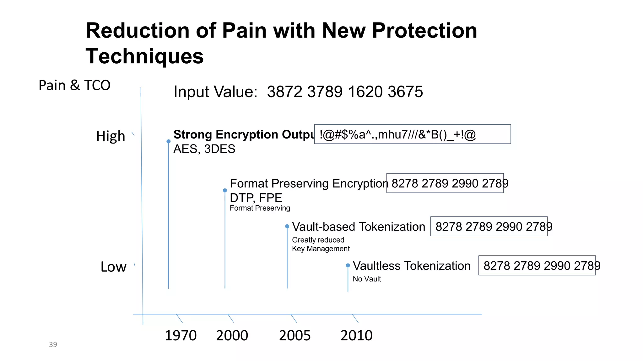 Reduction of Pain with New Protection
Techniques
39
1970 2000 2005 2010
High
Low
Pain & TCO
Strong Encryption Output:
AES, 3DES
Format Preserving Encryption
DTP, FPE
Vault-based Tokenization
Vaultless Tokenization
Input Value: 3872 3789 1620 3675
!@#$%a^.,mhu7///&*B()_+!@
8278 2789 2990 2789
8278 2789 2990 2789
Format Preserving
Greatly reduced
Key Management
No Vault
8278 2789 2990 2789
 