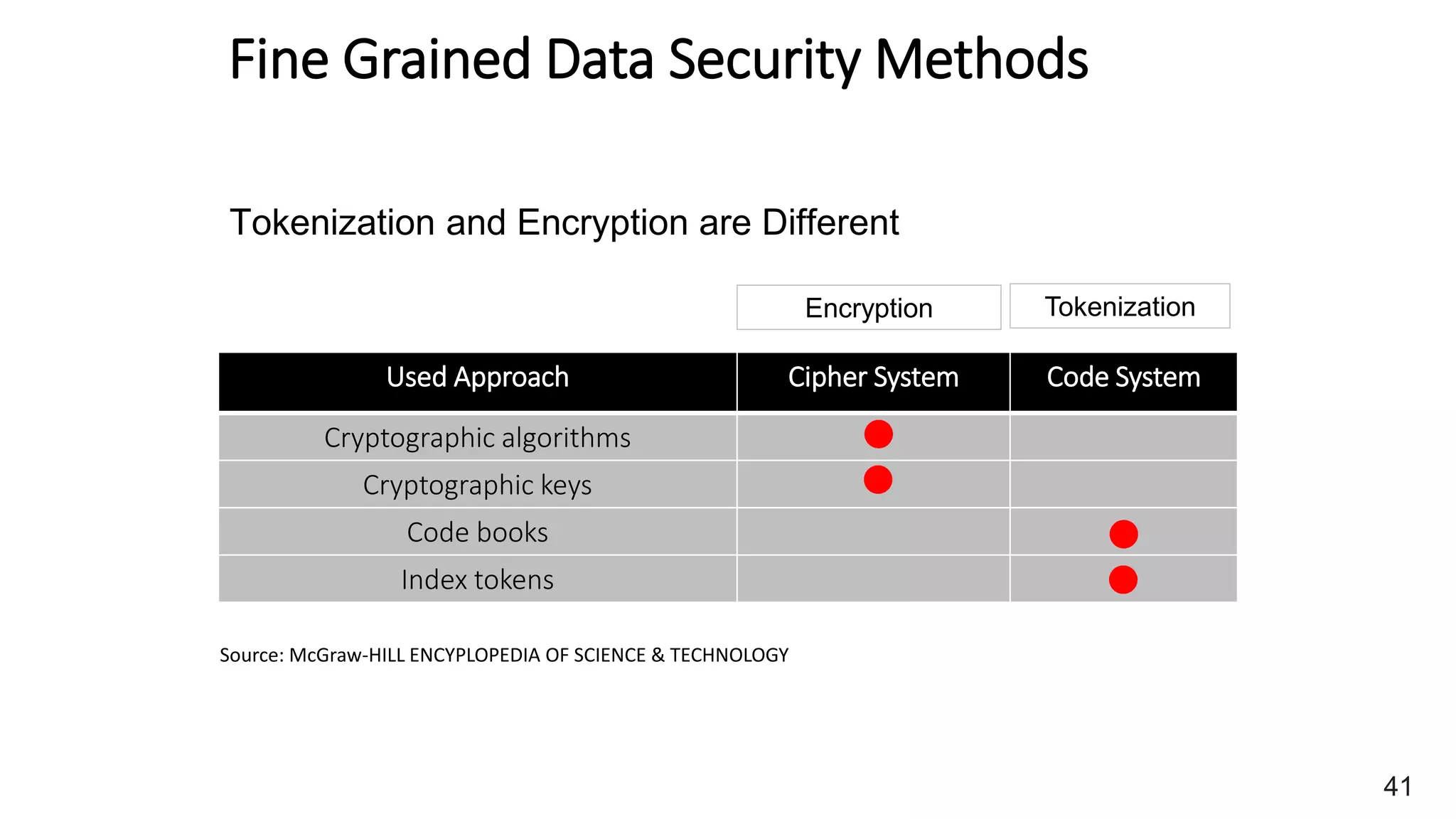 Fine Grained Data Security Methods
Tokenization and Encryption are Different
Used Approach Cipher System Code System
Cryptographic algorithms
Cryptographic keys
Code books
Index tokens
Source: McGraw-HILL ENCYPLOPEDIA OF SCIENCE & TECHNOLOGY
TokenizationEncryption
41
 