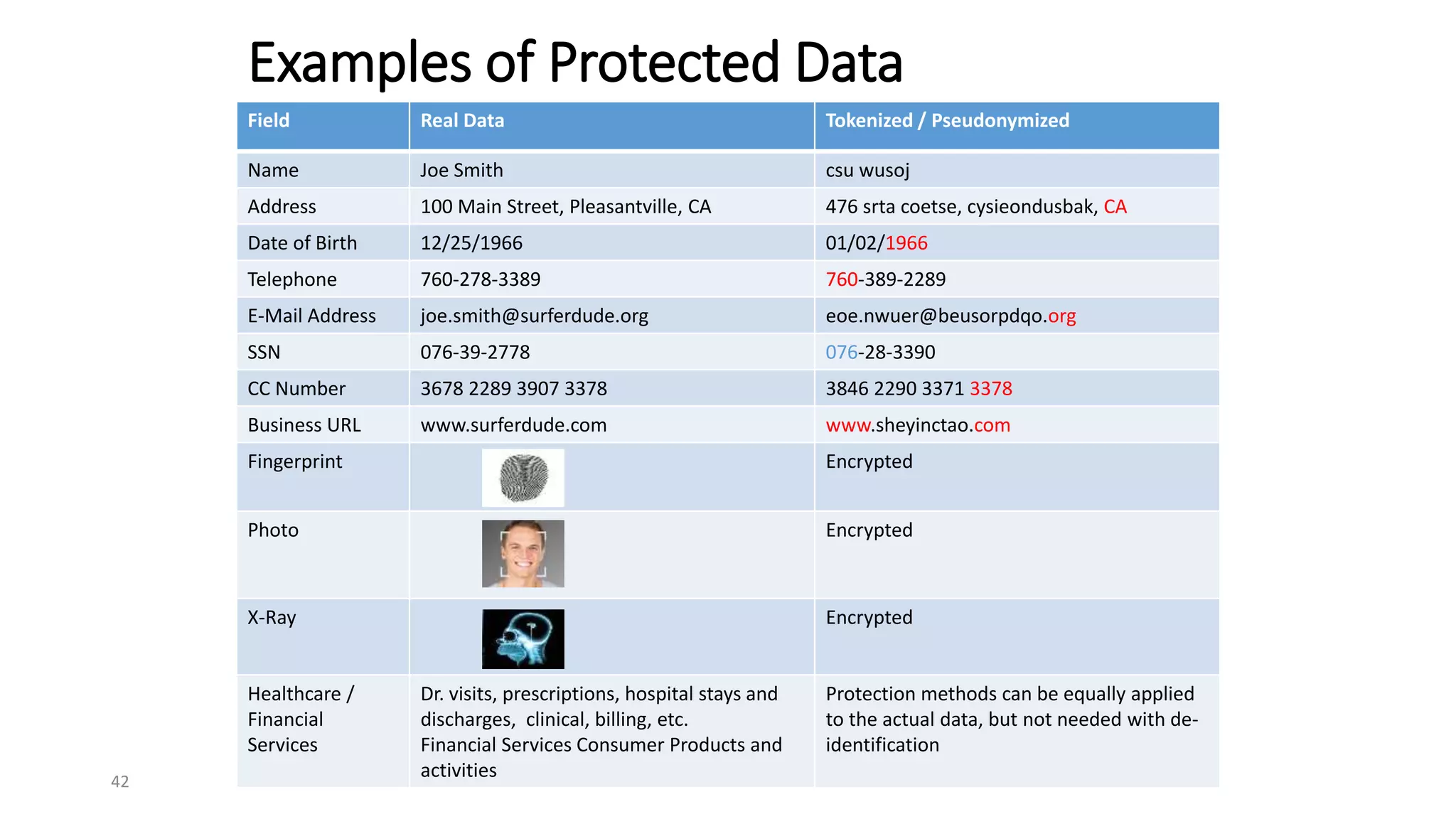 Examples of Protected Data
Field Real Data Tokenized / Pseudonymized
Name Joe Smith csu wusoj
Address 100 Main Street, Pleasantville, CA 476 srta coetse, cysieondusbak, CA
Date of Birth 12/25/1966 01/02/1966
Telephone 760-278-3389 760-389-2289
E-Mail Address joe.smith@surferdude.org eoe.nwuer@beusorpdqo.org
SSN 076-39-2778 076-28-3390
CC Number 3678 2289 3907 3378 3846 2290 3371 3378
Business URL www.surferdude.com www.sheyinctao.com
Fingerprint Encrypted
Photo Encrypted
X-Ray Encrypted
Healthcare /
Financial
Services
Dr. visits, prescriptions, hospital stays and
discharges, clinical, billing, etc.
Financial Services Consumer Products and
activities
Protection methods can be equally applied
to the actual data, but not needed with de-
identification
42
 