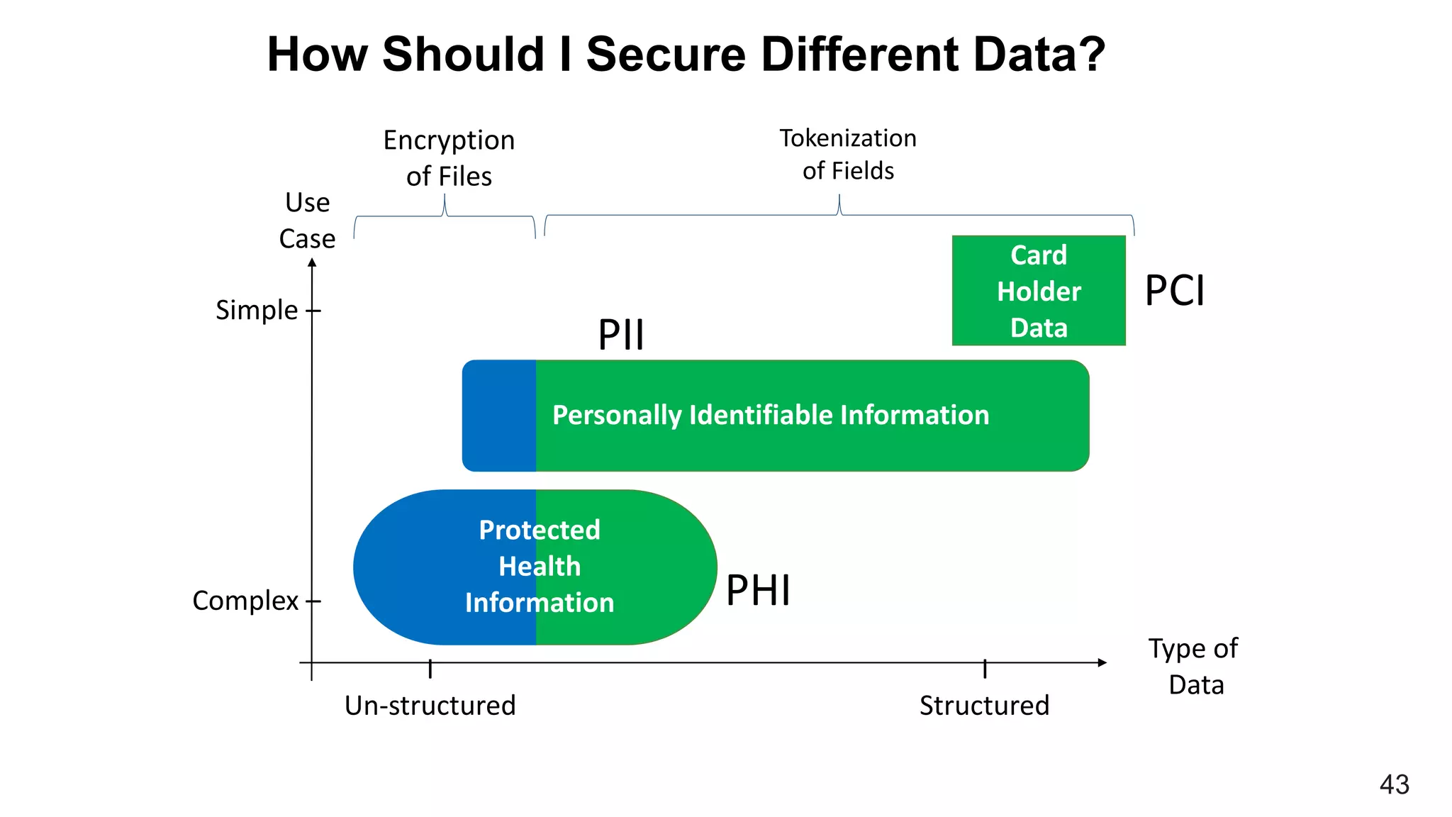 Type of
Data
Use
Case
I
Structured
How Should I Secure Different Data?
I
Un-structured
Simple –
Complex –
PCI
PHI
PII
Encryption
of Files
Card
Holder
Data
Tokenization
of Fields
Protected
Health
Information
Personally Identifiable Information
43
 