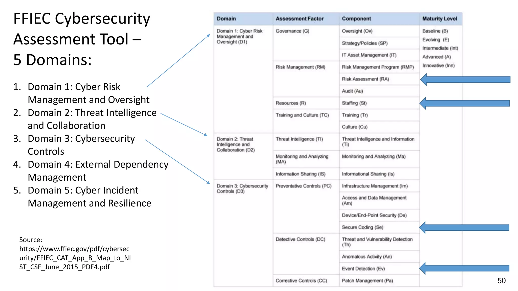 FFIEC Cybersecurity
Assessment Tool –
5 Domains:
1. Domain 1: Cyber Risk
Management and Oversight
2. Domain 2: Threat Intelligence
and Collaboration
3. Domain 3: Cybersecurity
Controls
4. Domain 4: External Dependency
Management
5. Domain 5: Cyber Incident
Management and Resilience
Source:
https://www.ffiec.gov/pdf/cybersec
urity/FFIEC_CAT_App_B_Map_to_NI
ST_CSF_June_2015_PDF4.pdf
50
 