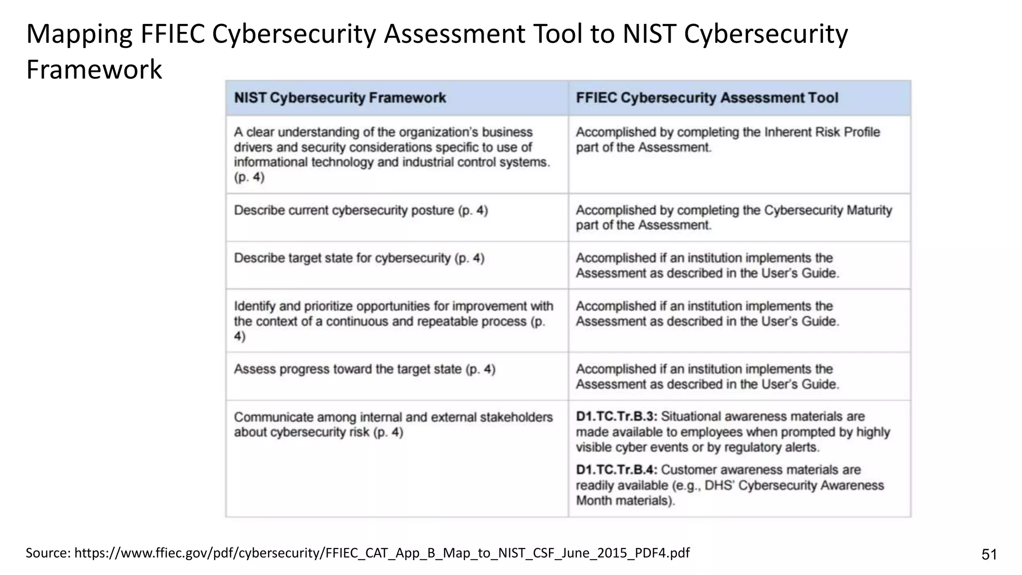 Mapping FFIEC Cybersecurity Assessment Tool to NIST Cybersecurity
Framework
Source: https://www.ffiec.gov/pdf/cybersecurity/FFIEC_CAT_App_B_Map_to_NIST_CSF_June_2015_PDF4.pdf 51
 